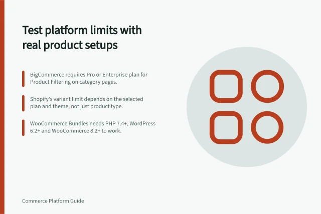 Test platform limits with real product setups: BigCommerce requires Pro or Enterprise plan for Product Filtering on category pages.; Shopify's variant limit depends on the selected plan and theme, not just product type.; WooCommerce Bundles needs PHP 7.4+, WordPress 6.2+ and WooCommerce 8.2+ to work. Checking catalogue limits during platform selection