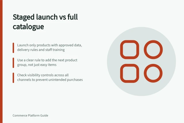 Staged launch vs full catalogue: Launch only products with approved data, delivery rules and staff training; Use a clear rule to add the next product group, not just easy items; Check visibility controls across all channels to prevent unintended purchases. Choosing a staged launch rather than a full catalogue release