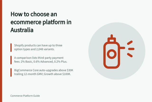How to choose an ecommerce platform in Australia: Shopify products can have up to three option types and 2,048 variants.; A comparison lists third-party payment fees: 2% Basic, 0.6% Advanced, 0.2% Plus.; BigCommerce Core auto-upgrades above $30K trailing 12-month GMV; Growth above $100K. Choosing an ecommerce platform for an Australian store