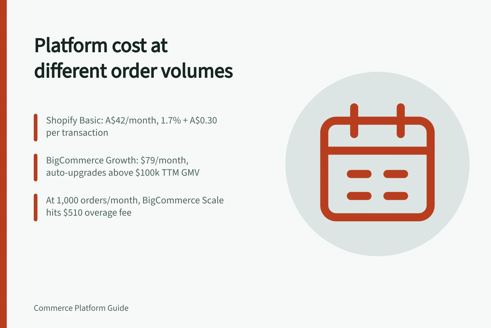 Platform cost at different order volumes: Shopify Basic: A$42/month, 1.7% + A$0.30 per transaction; BigCommerce Growth: $79/month, auto-upgrades above $100k TTM GMV; At 1,000 orders/month, BigCommerce Scale hits $510 overage fee