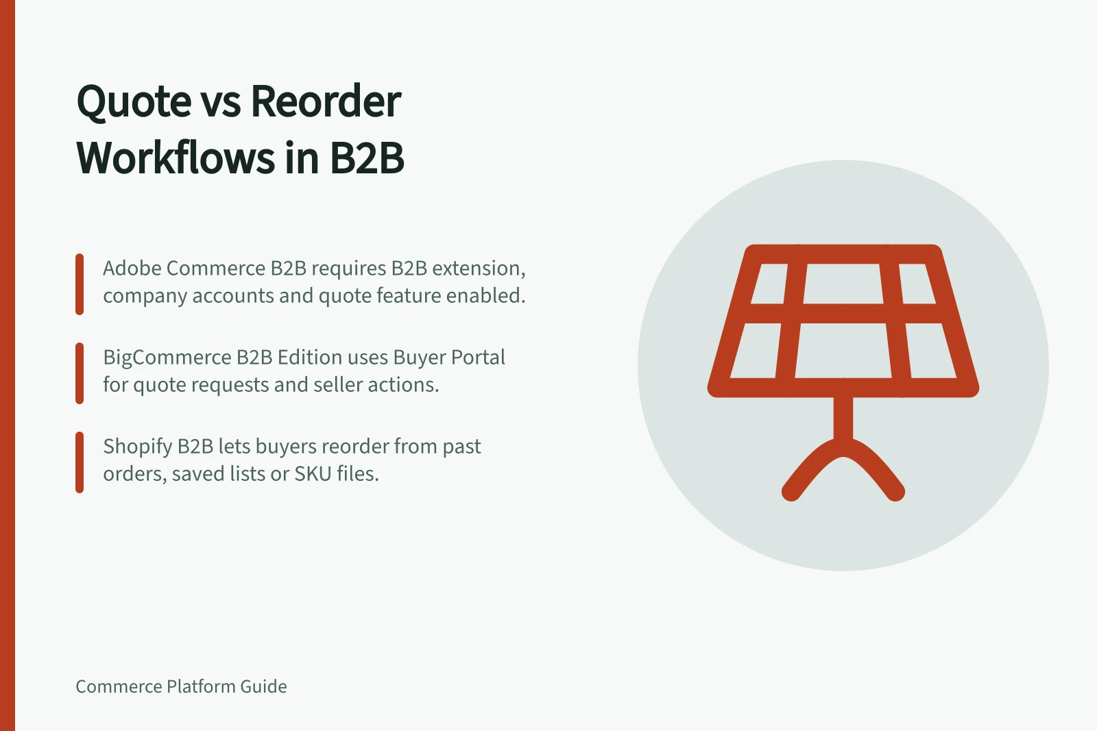 Quote vs Reorder Workflows in B2B: Adobe Commerce B2B requires B2B extension, company accounts and quote feature enabled.; BigCommerce B2B Edition uses Buyer Portal for quote requests and seller actions.; Shopify B2B lets buyers reorder from past orders, saved lists or SKU files.