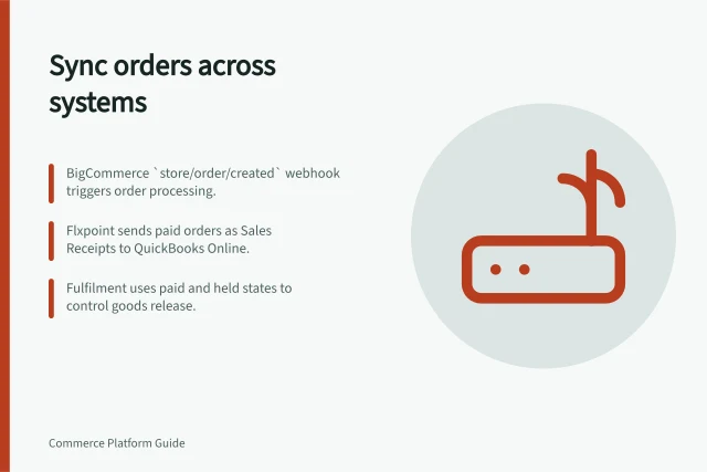 Sync orders across systems: BigCommerce `store/order/created` webhook triggers order processing.; Flxpoint sends paid orders as Sales Receipts to QuickBooks Online.; Fulfilment uses paid and held states to control goods release. Connecting orders to accounting and fulfilment systems