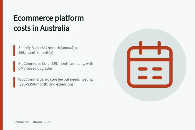 Ecommerce platform costs in Australia: Shopify Basic: $42/month (annual) or $56/month (monthly); BigCommerce Core: $29/month annually, with GMV-based upgrades; WooCommerce: no core fee but needs hosting ($25–$350/month) and extensions. Ecommerce platform costs
