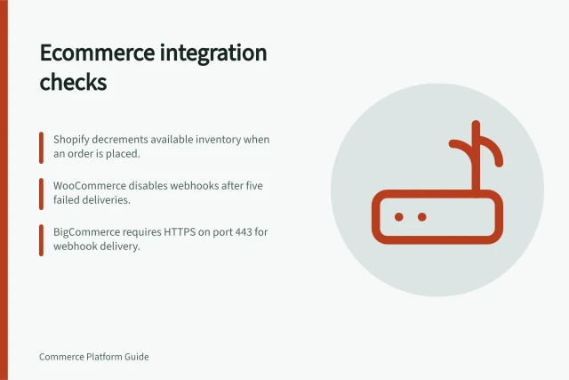 Ecommerce integration checks: Shopify decrements available inventory when an order is placed.; WooCommerce disables webhooks after five failed deliveries.; BigCommerce requires HTTPS on port 443 for webhook delivery. Ecommerce platform integrations