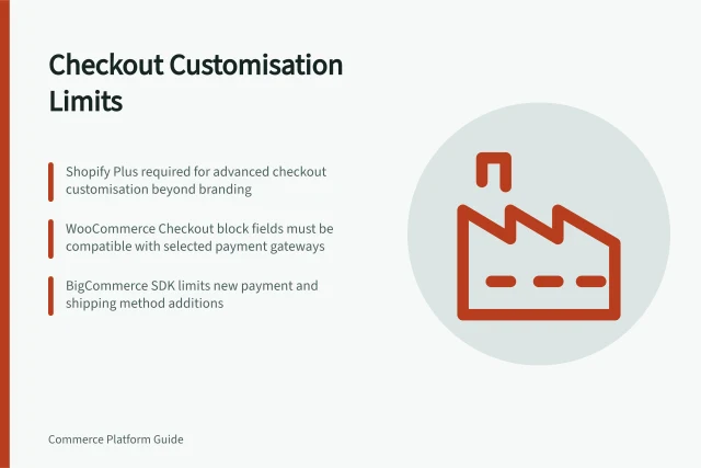 Checkout Customisation Limits: Shopify Plus required for advanced checkout customisation beyond branding; WooCommerce Checkout block fields must be compatible with selected payment gateways; BigCommerce SDK limits new payment and shipping method additions. Evaluating checkout customisation limits