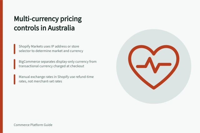 Multi-currency pricing controls in Australia: Shopify Markets uses IP address or store selector to determine market and currency; BigCommerce separates display-only currency from transactional currency charged at checkout; Manual exchange rates in Shopify use refund-time rates, not merchant-set rates. Evaluating multi-currency pricing controls