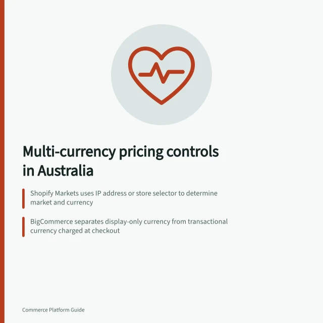 Multi-currency pricing controls in Australia: Shopify Markets uses IP address or store selector to determine market and currency; BigCommerce separates display-only currency from transactional currency charged at checkout; Manual exchange rates in Shopify use refund-time rates, not merchant-set rates. Evaluating multi-currency pricing controls