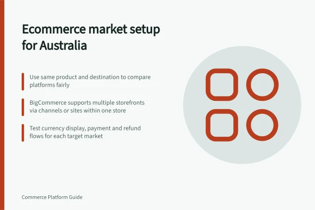 Ecommerce market setup for Australia: Use same product and destination to compare platforms fairly; BigCommerce supports multiple storefronts via channels or sites within one store; Test currency display, payment and refund flows for each target market. International ecommerce platform capabilities