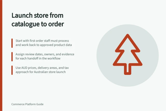Launch store from catalogue to order: Start with first order staff must process and work back to approved product data; Assign review dates, owners, and evidence for each handoff in the workflow; Use AUD prices, delivery areas, and tax approach for Australian store launch. Planning a store launch from catalogue to order processing