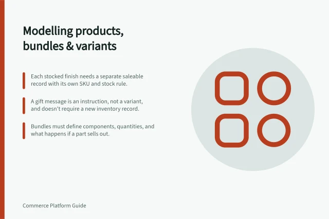 Modelling products, bundles & variants: Each stocked finish needs a separate saleable record with its own SKU and stock rule.; A gift message is an instruction, not a variant, and doesn't require a new inventory record.; Bundles must define components, quantities, and what happens if a part sells out. Planning variants, bundles and configurable products