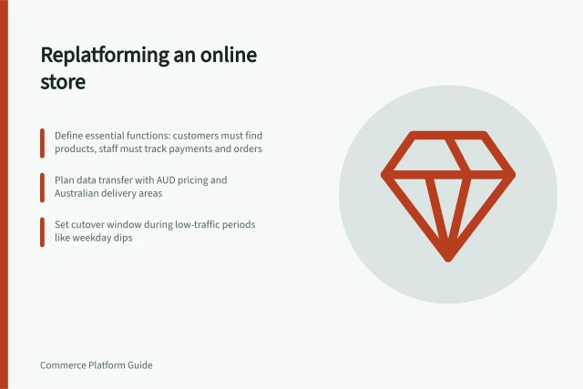 Replatforming an online store: Define essential functions: customers must find products, staff must track payments and orders; Plan data transfer with AUD pricing and Australian delivery areas; Set cutover window during low-traffic periods like weekday dips. Replatforming an online store