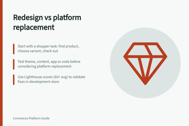 Redesign vs platform replacement: Start with a shopper task: find product, choose variant, check out; Test theme, content, app or code before considering platform replacement; Use Lighthouse scores (60+ avg) to validate fixes in development store. Separating visual redesign from platform replacement