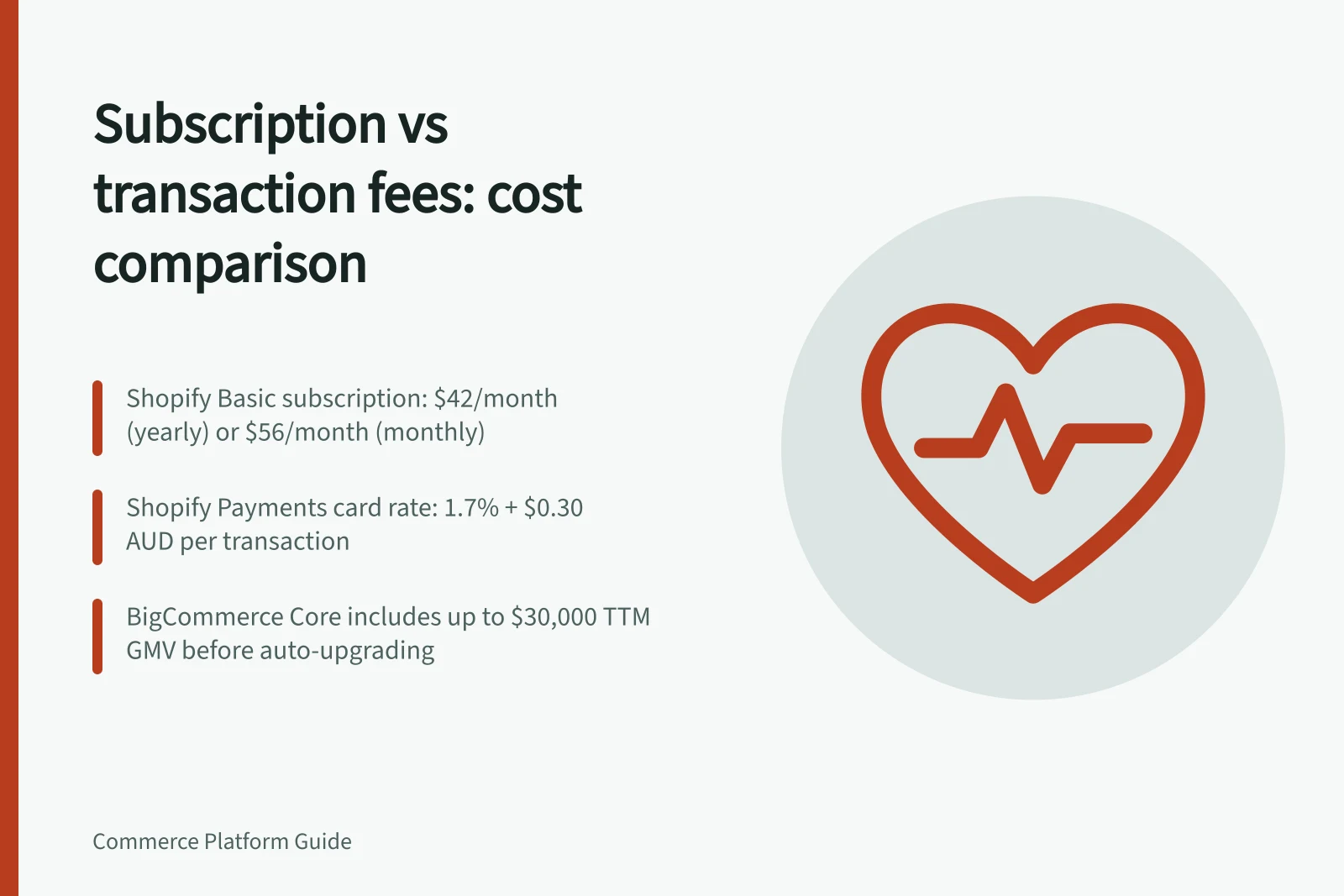 Subscription vs transaction fees: cost comparison: Shopify Basic subscription: $42/month (yearly) or $56/month (monthly); Shopify Payments card rate: 1.7% + $0.30 AUD per transaction; BigCommerce Core includes up to $30,000 TTM GMV before auto-upgrading