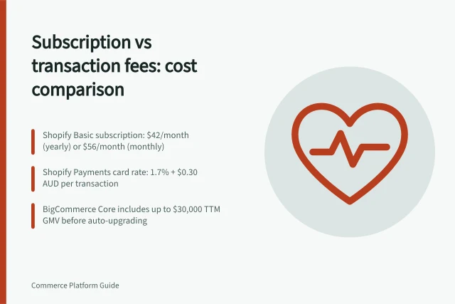 Subscription vs transaction fees: cost comparison: Shopify Basic subscription: $42/month (yearly) or $56/month (monthly); Shopify Payments card rate: 1.7% + $0.30 AUD per transaction; BigCommerce Core includes up to $30,000 TTM GMV before auto-upgrading. Subscription fees versus transaction charges: compare costs